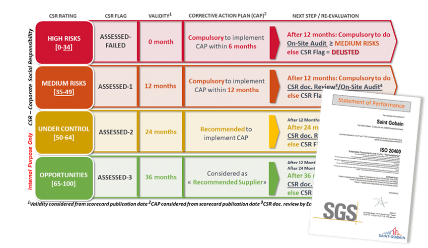 bilan RSE de nos fournisseurs