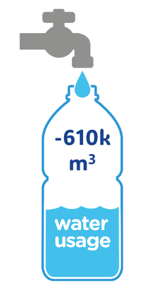 water usage