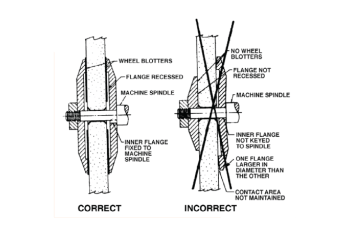 Proper vs. improper flanging