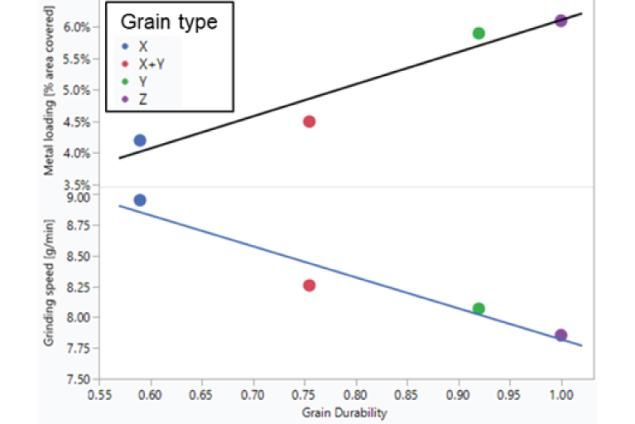Chart showing the grain durability index vs. metal loading and grinding speed. 5"x1/4"x7/8" automated grinding test on 6082 aluminum alloy.
