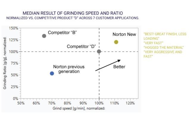 Chart showing the North American consolidated results of field testing vs. competitive products