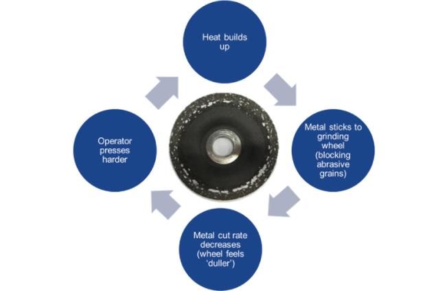 The feedback loop of the aluminum metal loading mechanism when using a standard grinding wheel on aluminum