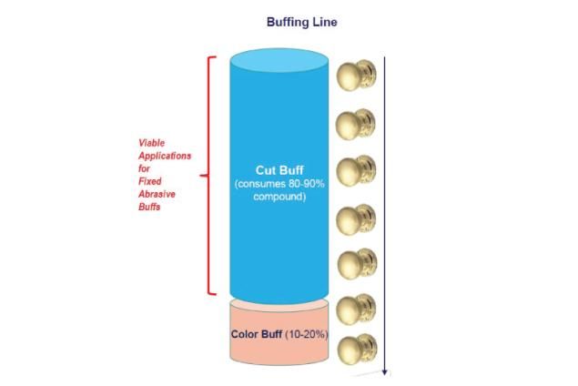 Diagram showing that cut buffing consumes 90% of the compound