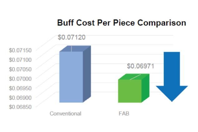 Buffing cost per piece comparison