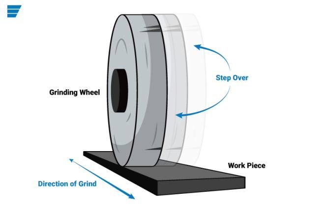 Grinding wheel step over diagram