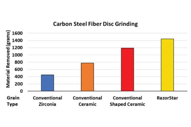 Chart showing the material removed in the process of carbon steel fiber disc grinding using products with different abrasive grains.