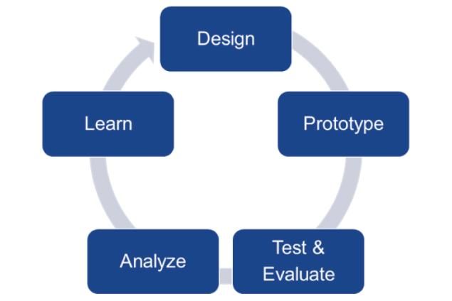 The process of developing new abrasives technologies
