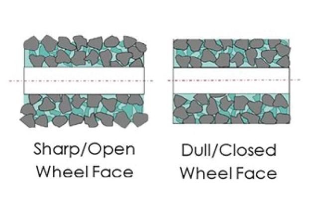 Illustration showing sharp/open wheel face vs. dull/close wheel face