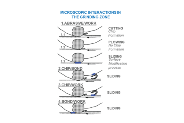 Microscopic interactions in the grinding zone