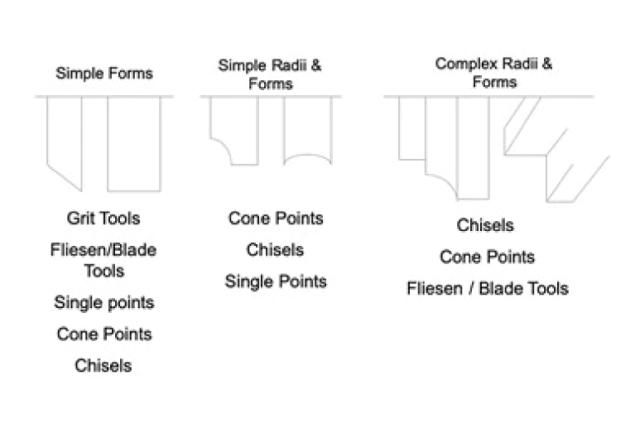 Illustration shows commonly available tools and types of wheel faces they can generate or are typically used to restore