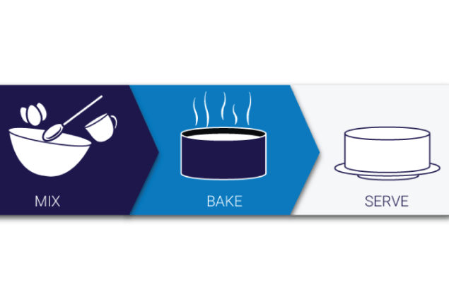 Illustration showing that making a grinding wheel is like baking a cake: mixing, baking, and serving