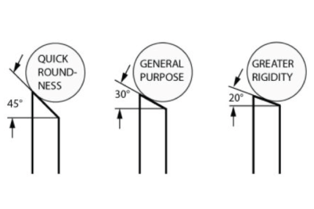 Illustration showing the typical top angle on workrest in centerless grinding