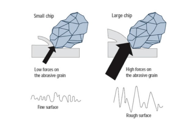 Grinding illustration comparing low forces and high forces on the abrasive grain
