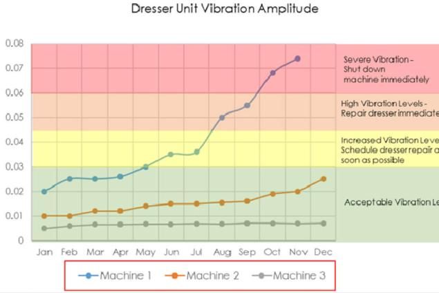 geargrindingwithcbn-graph-dresserunitvibrationamplitude.jpg