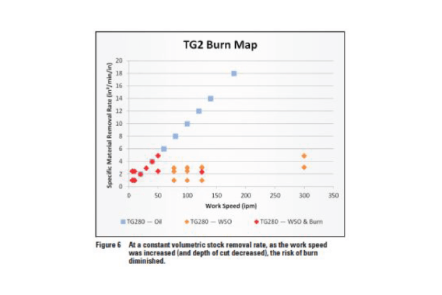 Graph showing the risk of burn when the work speed was increased while the volumetric stock removal rate remained constant