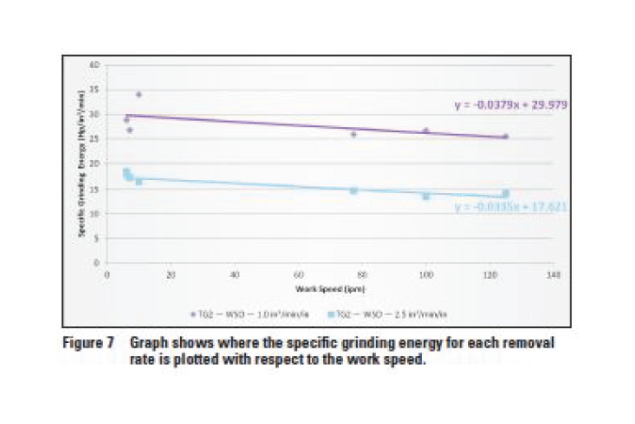 Graph shows where the specific grinding energy for each removal rate is potted with respect to the work speed
