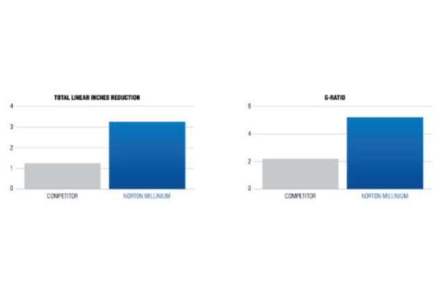 Graph showing the total linear inch reduction and G-ratio using Norton MilliNium wheels
