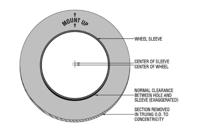 Illustration of grinding wheel eccentricity with the center axis of the machine spindle