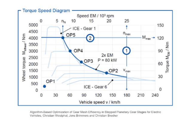 Torque speed diagram