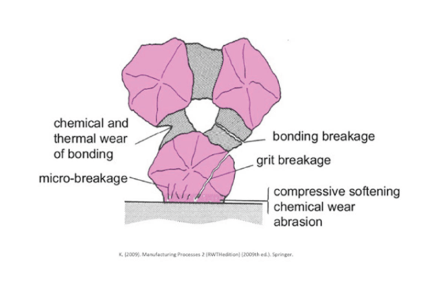 Illustration of three abrasives with bond posts connecting them, showing different types of abrasive wear