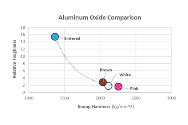 Chart comparing the different forms of aluminum oxide