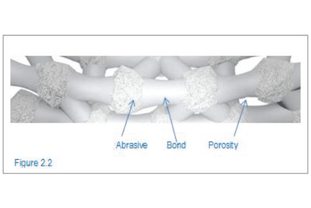 Illustration showing the two major components of vitrified abrasive products: the abrasives and bond