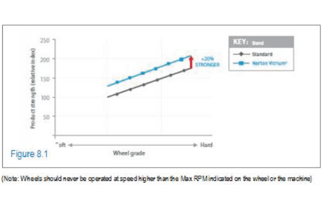 Graph showing how Norton Vitrium3 is stronger than the standard wheel at the same grade