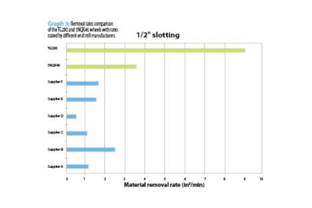 Graph showing a removal rates comparison