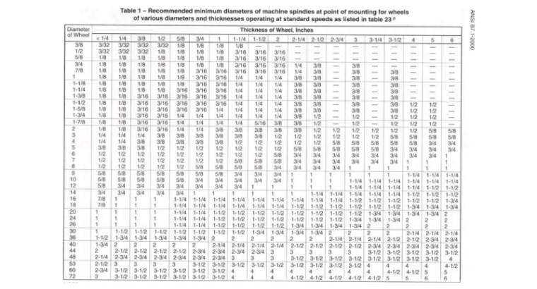 Table 1, of ANSI B7.1 displays the minimum diameter of a machine spindle as it relates to wheel thickness and diameter.