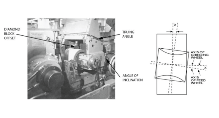 Illustration and image showing the angle of inclination in centerless grinding