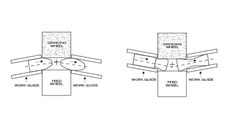 Illustration shows misaligned guides in centerless grinding