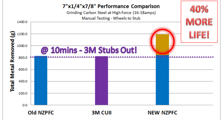 Figure 1. A large fabricator of cast parts reduced their wheel usage from 100 competitive aluminum oxide wheels to 20 Norton ceramic alumina wheels to accomplish the same job.	