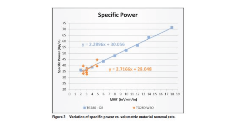 Graph showing the variation of specific power vs. volumetric material removal rate