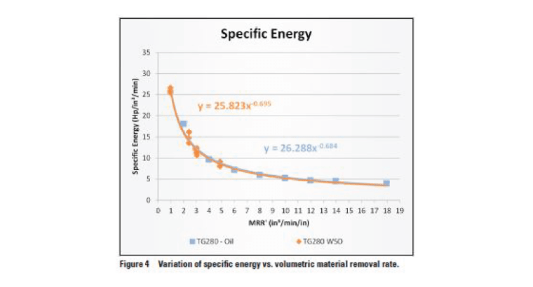 Graph showing the variation of specific energy vs. volumetric material removal rate