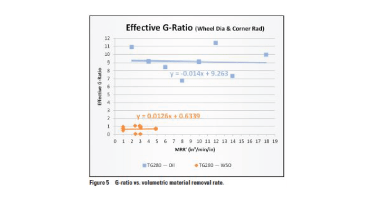 Graph showing g-ratio vs. volumetric material removal rate