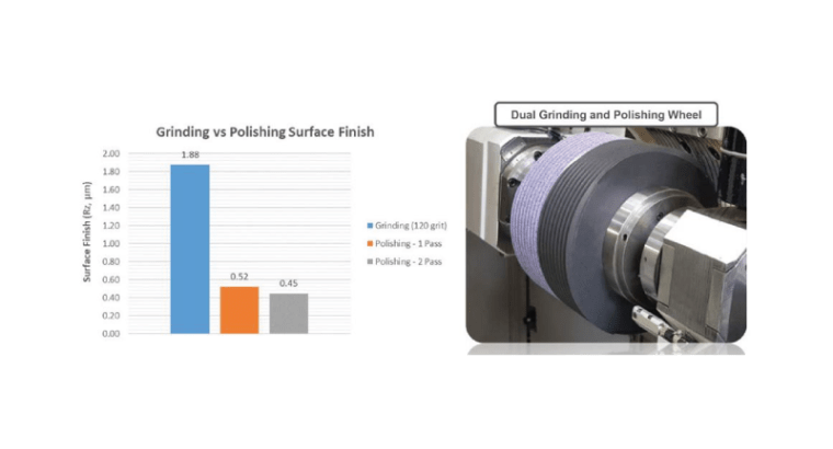 Chart comparing surface finish in grinding vs polishing as well as an image of a dual grinding and polishing wheel