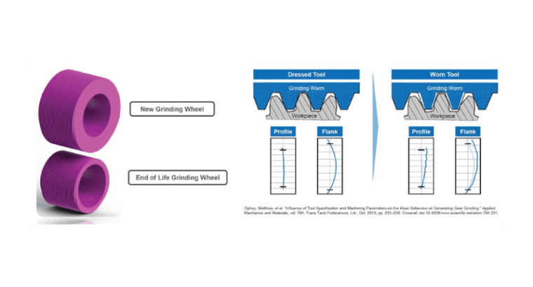 Illustration showing the typical wear in a continuous generating gear grinding