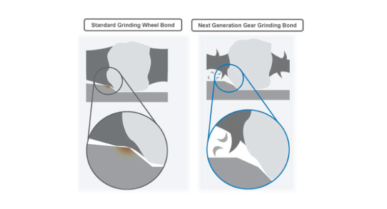 Illustration showing the benefits of the next generation gear grinding bond from Norton