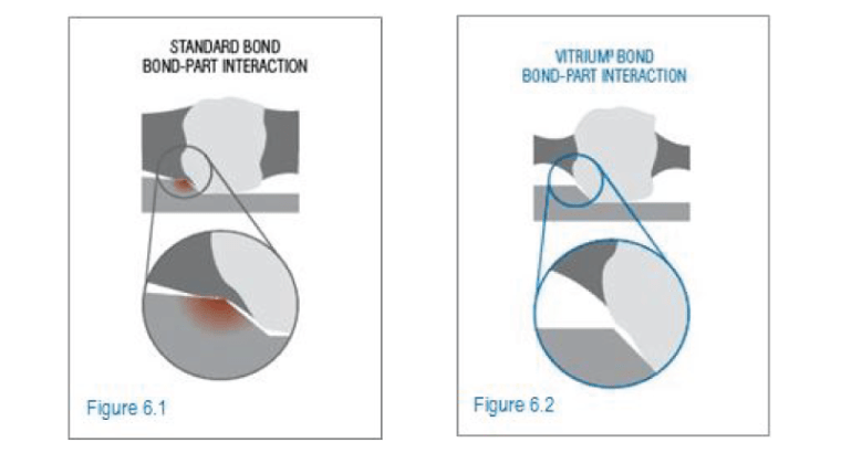 Illustration comparing the standard bond bond-part interaction vs. the vitrium3 bond bond-part interaction