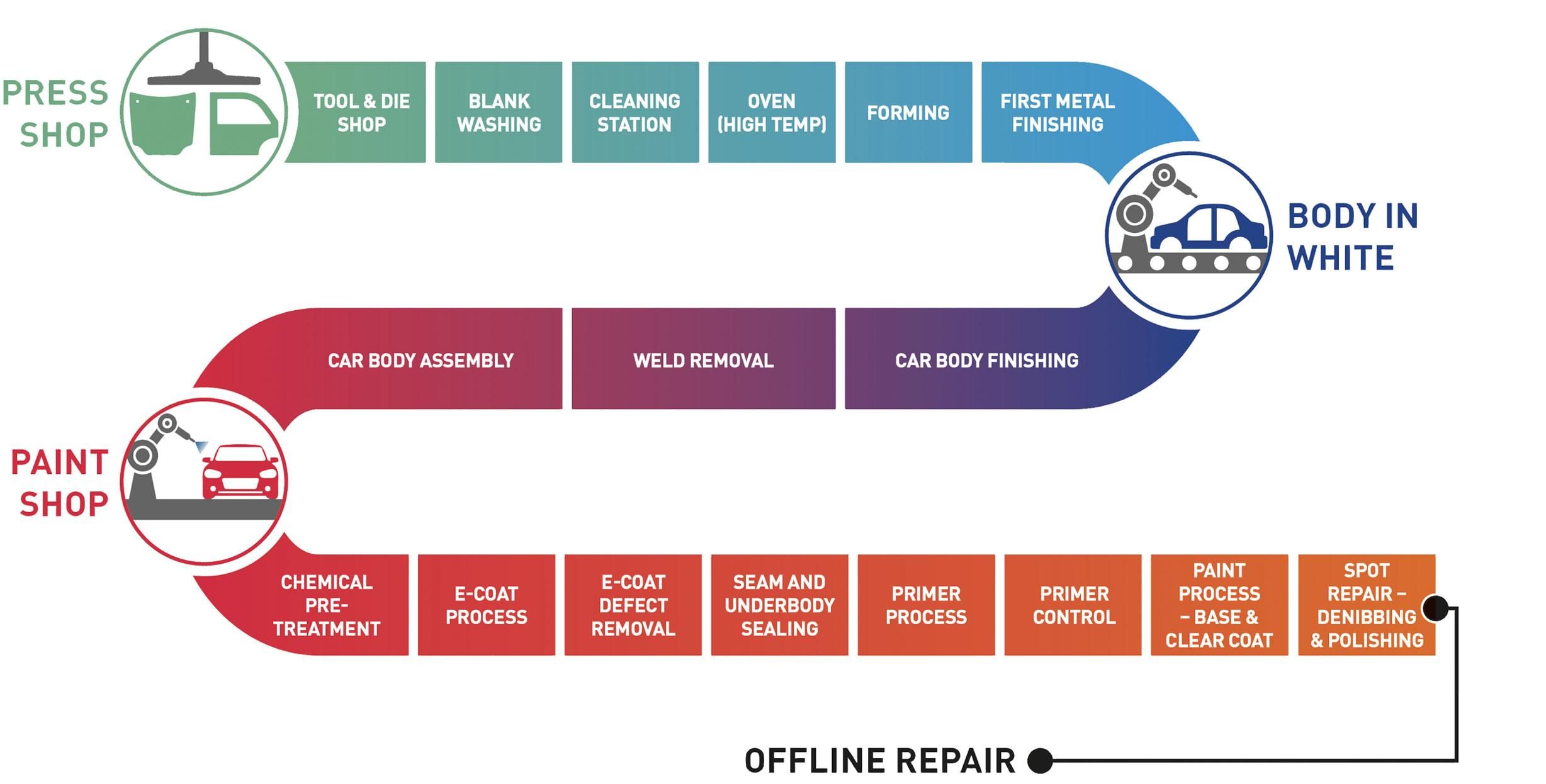 Car manufacturing process