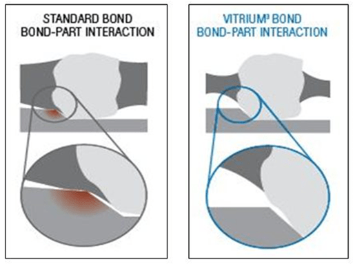 Illustration comparing a standard bond to the Vitrium bond