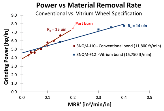Graph comparing the power vs material removal rate for a conventional vs Vitrium wheelial Removal Rate