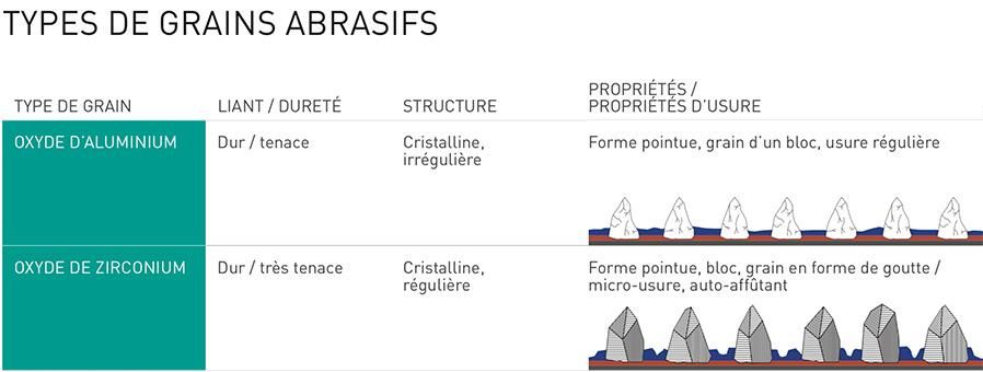 types-de-grains-abrasifs