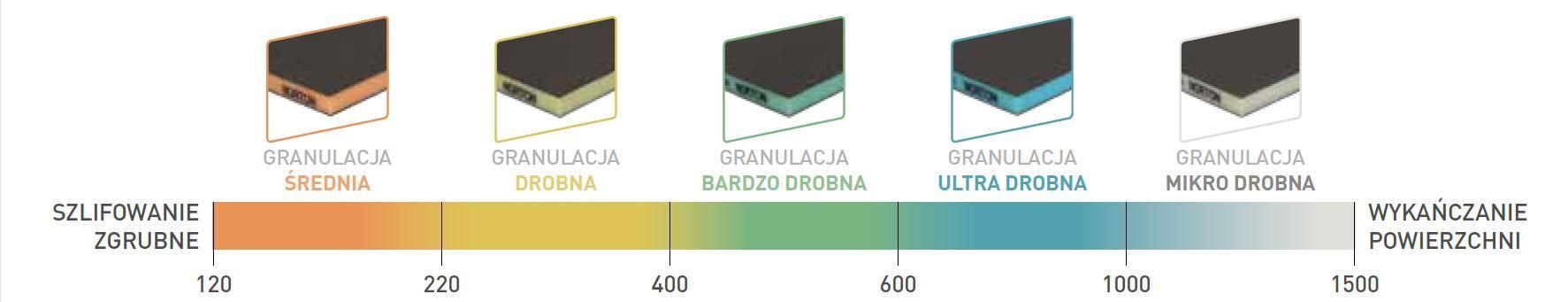 granulacja o kolory gąbek