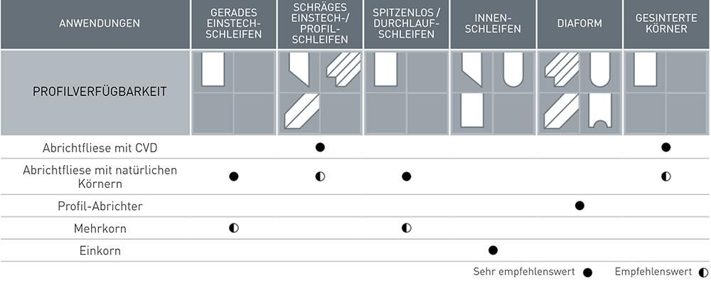 Anwendungsempfehlung-Abrichtwerkzeuge
