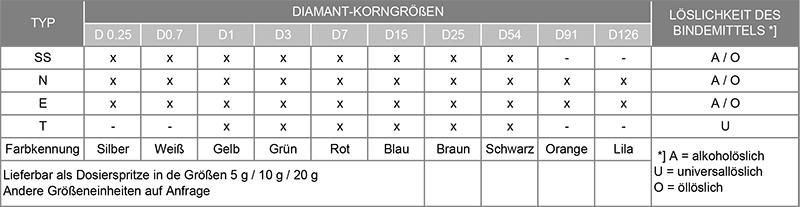 Diaplast-Korngrößen