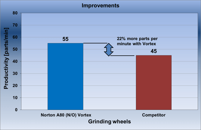 Norton Vortex Productivity