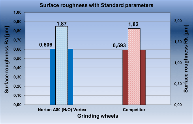 Norton Vortex Surface Finish