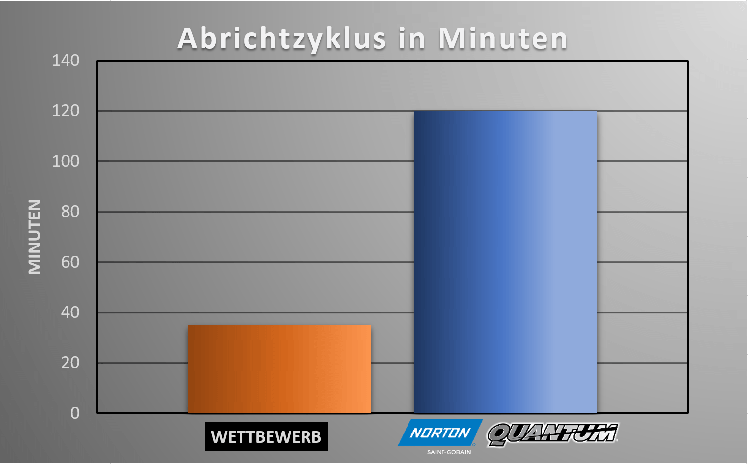 Grafik Minuten