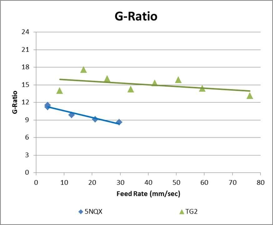 G-ratio graph machining vs grinding
